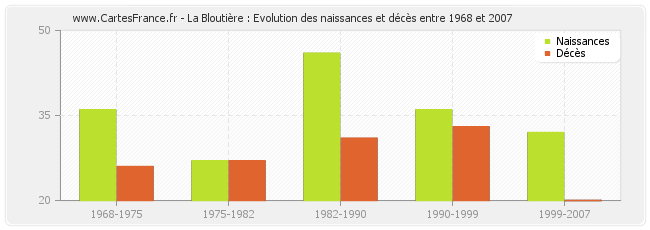La Bloutière : Evolution des naissances et décès entre 1968 et 2007